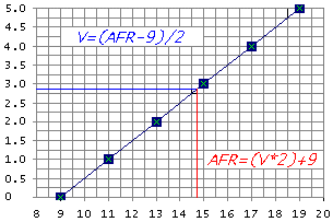 Linear AFR Output
